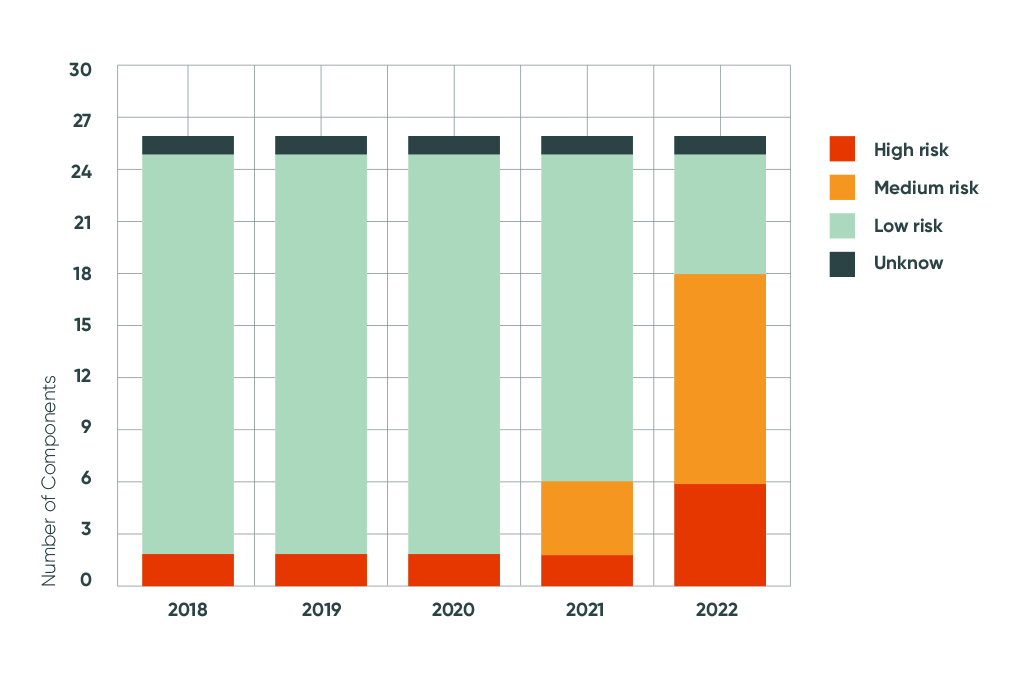 Semecs electronic components availability forecast